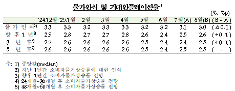 (종합) 8월 소비자심리지수 111.4로 전월비 0.6p 상승...5개월 연속 올라 2018년 1월 이후 최고