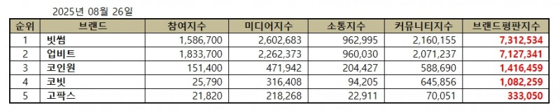 빗썸, 가상화폐거래소 브랜드평판 2025년 8월...1위
