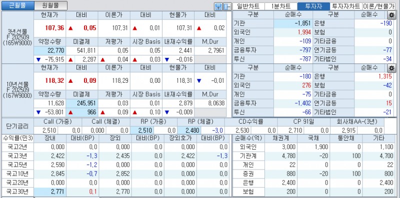 자료: 국고채 금리와 국채선물 가격의 오전 9시 12분 현재 상황...출처: 코스콤 CHECK