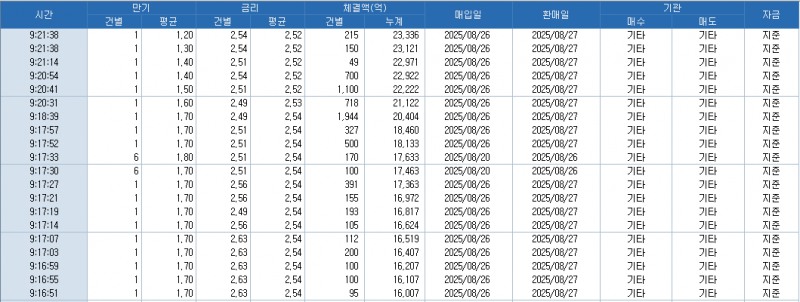자료: RP 체결 현황, 출처: 코스콤 CHECK