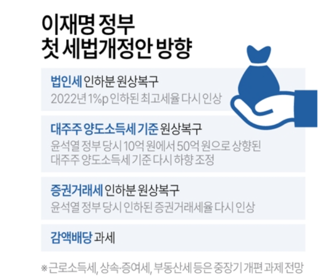 이재명 정부의 13개 세법 개정안이 증권투자자들의 요구 사항을 반영하지 않은 채 26일 국무회의 의결을 거쳤다. 자료=연합뉴스