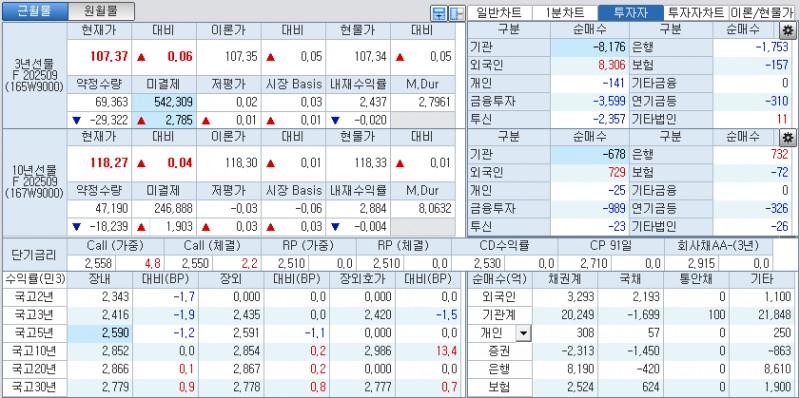 자료: 국고채 금리와 국채선물 가격의 오전 10시 41분 현재 상황...출처: 코스콤 CHECK