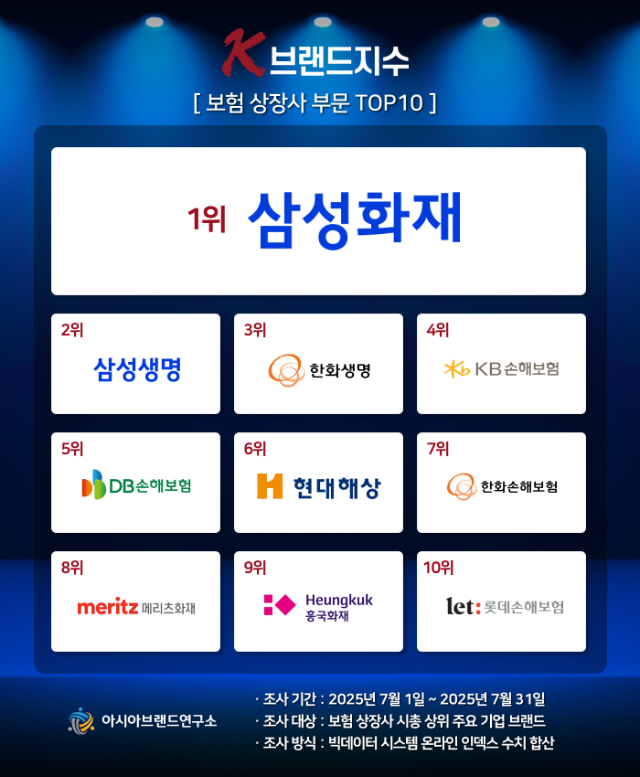 ( 보도사진 = ‘K-브랜드지수’ 이미지 )