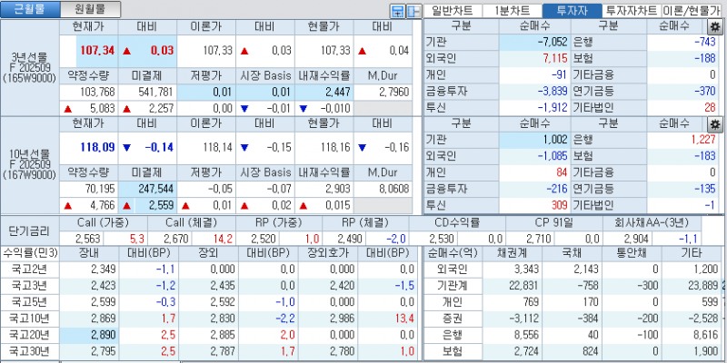 자료: 국고채 금리와 국채선물 가격의 오후 1시 22분 현재 상황...출처: 코스콤 CHECK