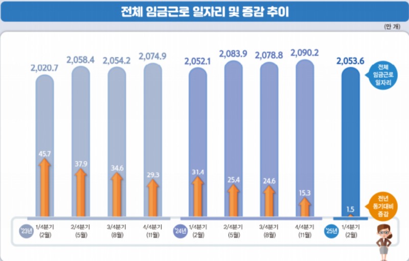 올해 1분기 일자리가 1만여개 증가하는 데 그쳐 통계 작성이후 최저치를 기록했다고 통계청이 26일 밝혔다. 자료=통계청