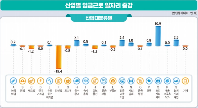 산업별로는 건설업 일자리가 역대 가장 큰 폭인 15만4천개의 일자리가 감소하며 6분기 연속 감소세를 지속했다. 자료=통계청