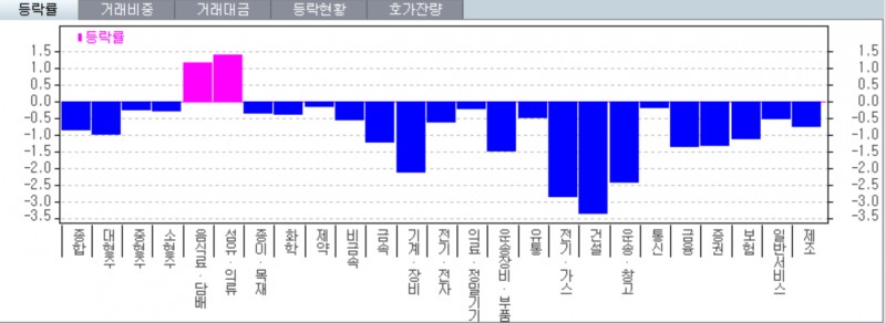 26일 건설 전기 가스 운송 창고 업종이 큰 폭으로 하락하고 있는 데 노란봉투법 국회 통과에 따른 노사문제 우려가 작용하고 있는 것으로 풀이된다. 자료=한국투자증권