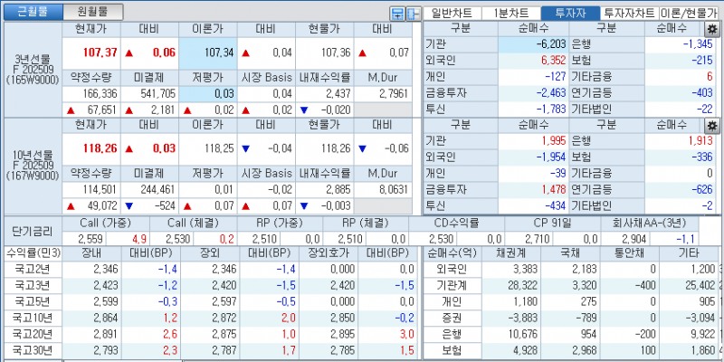 자료: 국고채 금리와 국채선물 가격의 오후 3시 45분 현재 상황...출처: 코스콤 CHECK