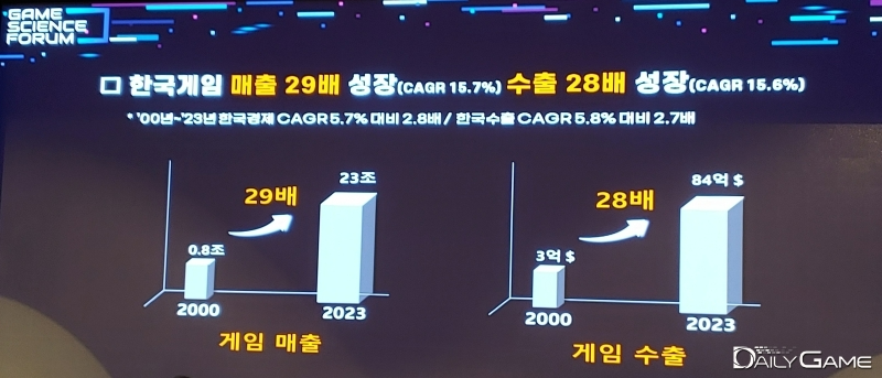 게임산업 다른 문화산업보다 빠르게 성장한 대표 수출 산업으로 소개됐다.