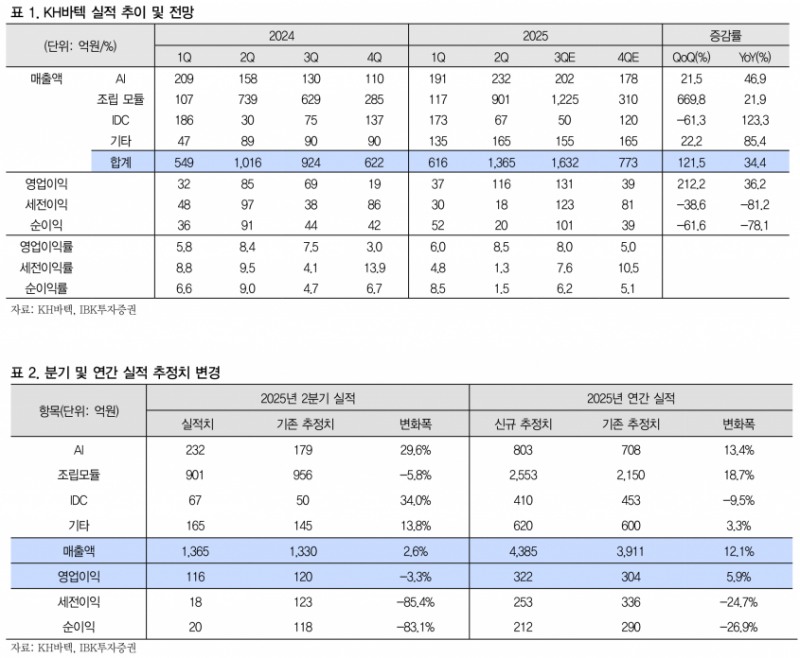 KH바텍, Galaxy Z Fold7 효과로 3분기 실적 기대감 높아져 - IBK투자증권