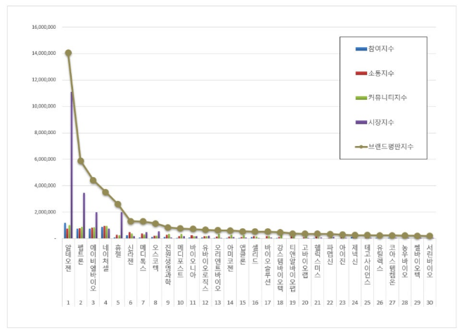 알테오젠, 생물공학 상장기업 브랜드평판 8월 1위…"평판지수 3.47% 상승"