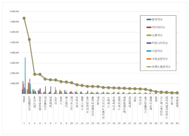 KT&G, 건강기능식품 상장기업 브랜드평판 8월 빅데이터 분석 1위