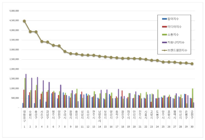 영등포구, 대한민국 기초자치단체 브랜드평판 8월 1위