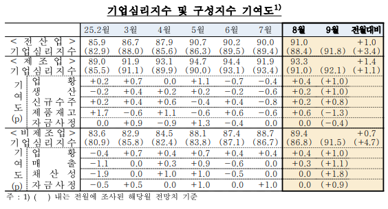 (종합) 8월 기업심리지수 전월비 1p 상승한 91...작년 11월 이후 최고치