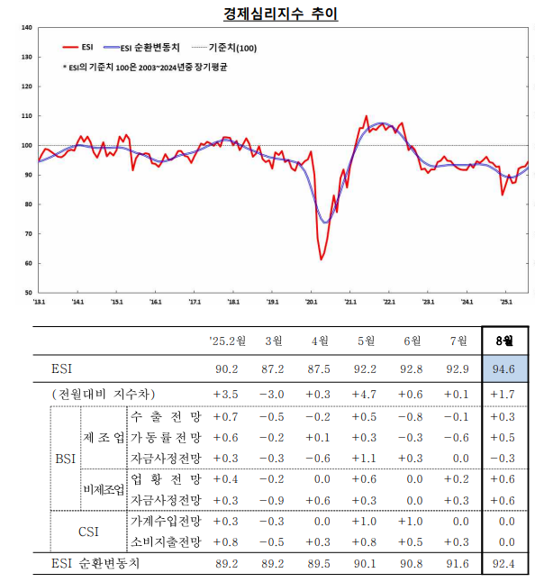 (종합) 8월 기업심리지수 전월비 1p 상승한 91...작년 11월 이후 최고치