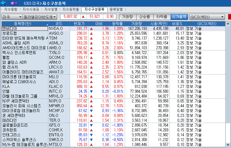 (상보) 엔비디아 1.1% 오르자 반도체지수도 0.9% 상승