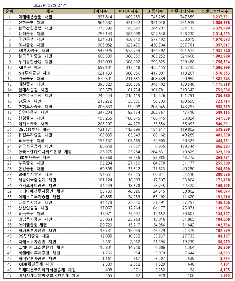 미래에셋증권, 채권 브랜드평판 2025년 8월...1위