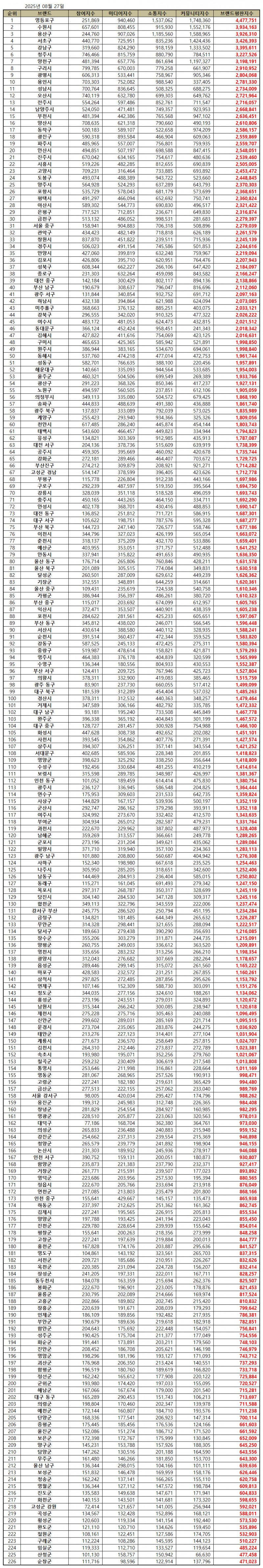 영등포구, 대한민국 기초자치단체 브랜드평판 2025년 8월...1위