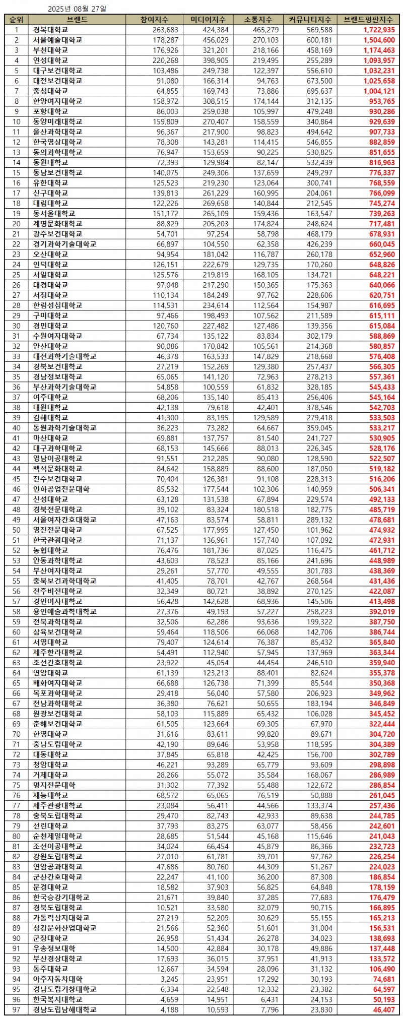 경복대학교, 전문대학 브랜드평판 2025년 8월...1위