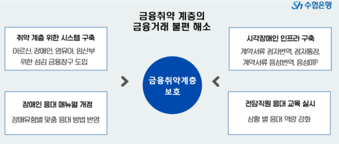 Sh수협은행 금융취약계층 보호 업무 프로세스.ⓒSh수협은행