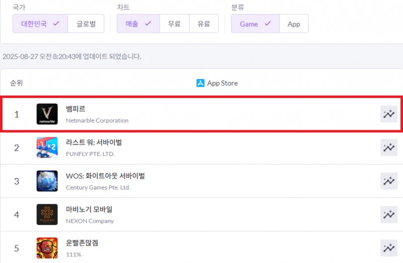넷마블 신작 '뱀피르', 출시 약 8시간만에 애플 앱스토어 매출 1위