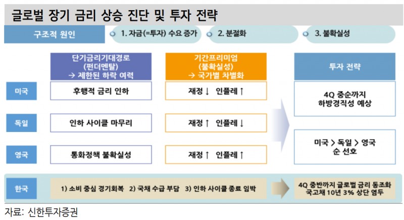국고10년 금리 3% 상단 열어둔 대응 권고 - 신한證