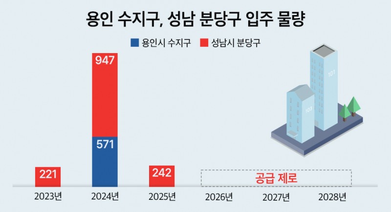 용인 수지구, 성남 분당구 입주 물량./