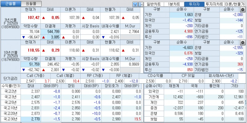 자료: 국고채 금리와 국채선물 가격의 오후 1시 28분 현재 상황...출처: 코스콤 CHECK