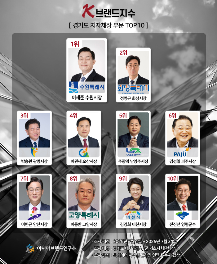( 보도사진 = ‘K-브랜드지수’ 이미지 )