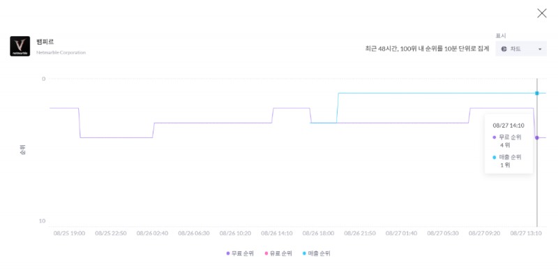 뱀피르가 애플 앱스토어 매출 1위로 초반 강세를 보이고 있다(출처=모바일인덱스 인사이트 캡처).
