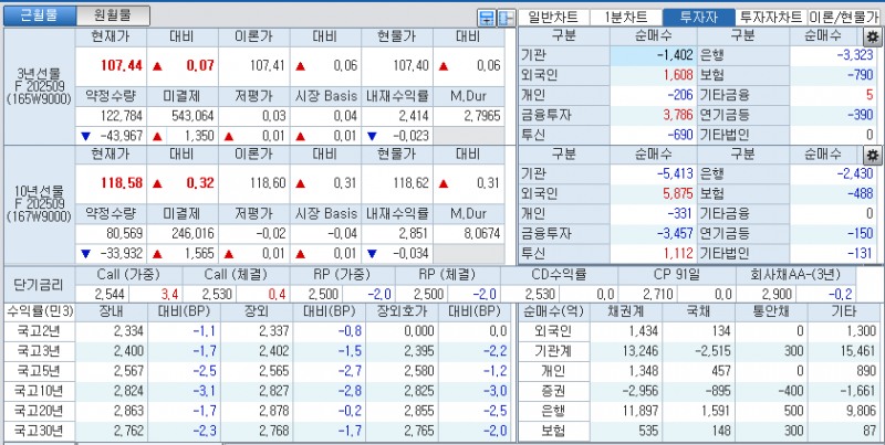 자료: 국고채 금리와 국채선물 가격의 오후 3시 45분 현재 상황...출처: 코스콤 CHECK