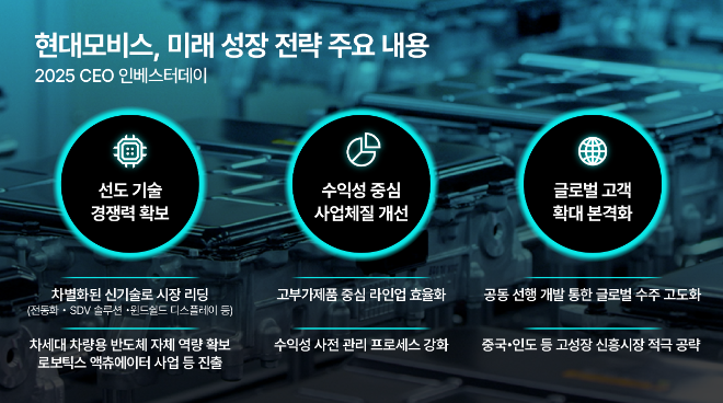 현대모비스가 27일 2025 CEO 인베스터 데이에서 발표한 미래 성장 전략 ⓒ현대모비스