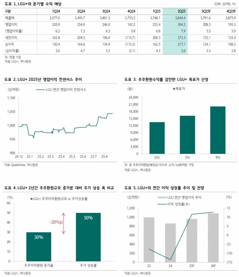 LG유플러스, 2025년 이익 성장과 주주환원 확대 기대 - 하나증권