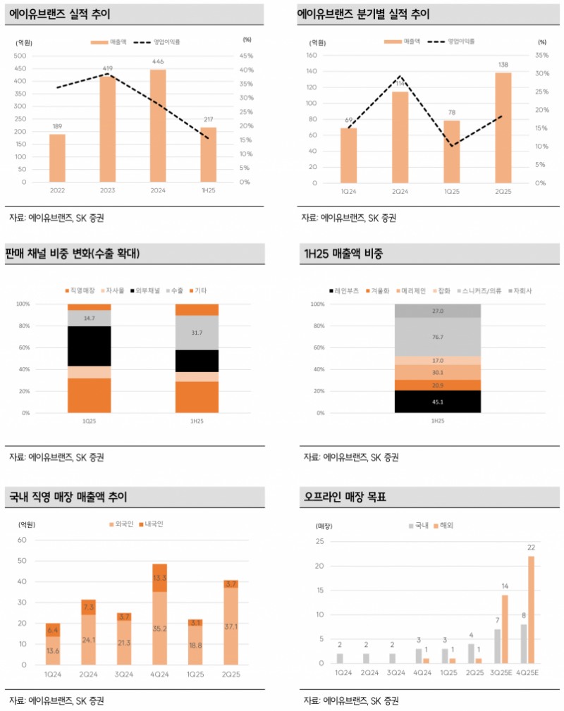 에이유브랜즈, 국내외 매장 확장과 수출 성장으로 실적 반등 기대 - SK증권