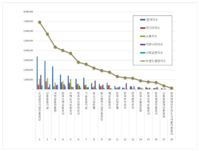 소상공인시장진흥공단, 금융 공공기관 8월 빅데이터 분석 1위..."평판지수 40.88% 급등"