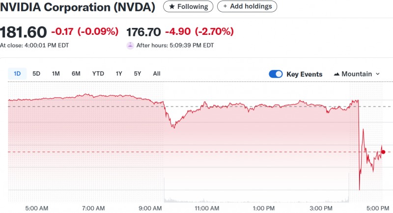 엔비디아의 주멱 부문인 데이터센터용 매출이 전문가들의 예상치에 다소 못 미친 영향으로 시간외 거래에서 3% 가까이 하락중이다. 자료=야후파이낸스