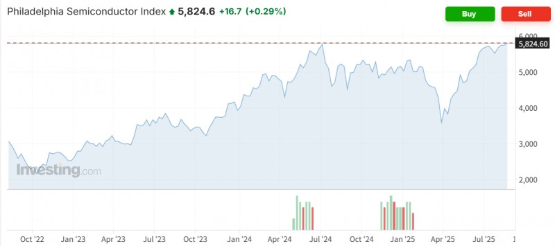 엔비디아의 주력무문인 데이터센터 매출이 전문가들의 예상치를 소폭 밑돌앗음에도 반도체주들이 대체로 상승 마감했다. 자료=필라델피아반도체지수 추이, 인베스팅닷컴