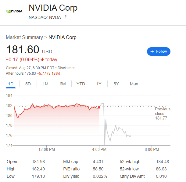 (상보) 엔비디아, 데이터센터 매출 기대이하…시간외 3% 하락