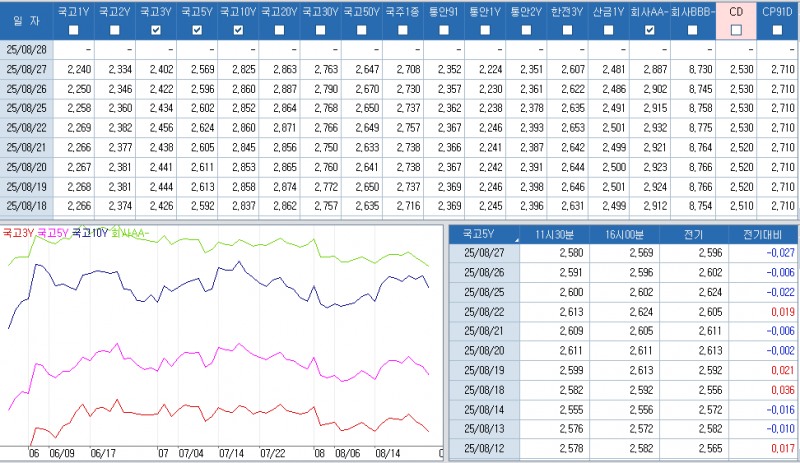 자료: 최근 최종호가수익률 추이, 출처: 코스콤 CHECK