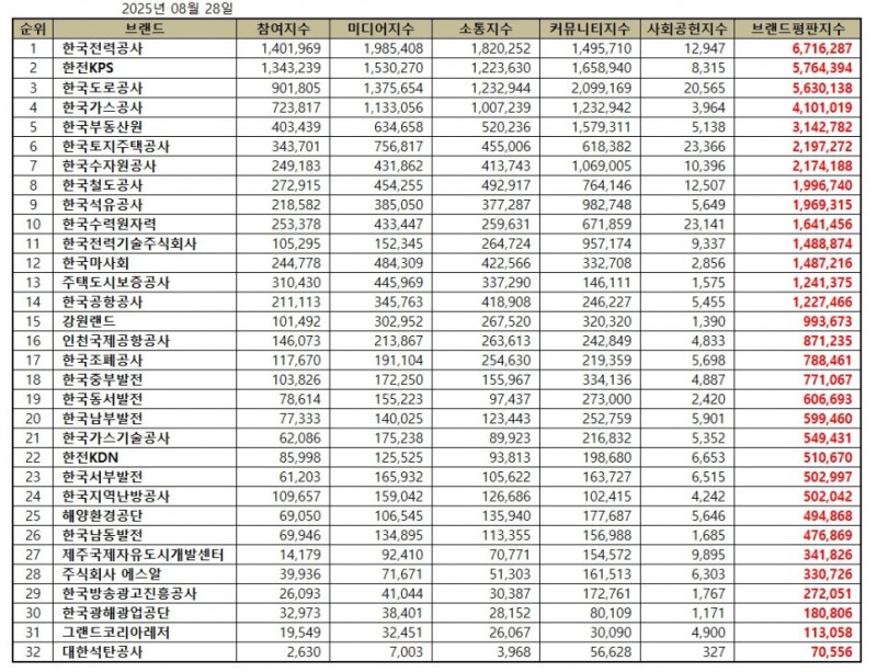 한국전력공사, 공기업 브랜드평판 2025년 8월...1위