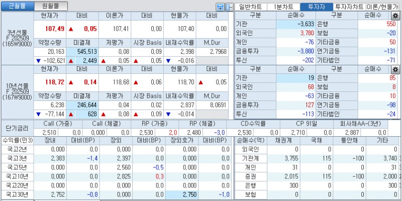 자료: 국고채 금리와 국채선물 가격의 오전 9시 8분 현재 상황...출처: 코스콤 CHECK