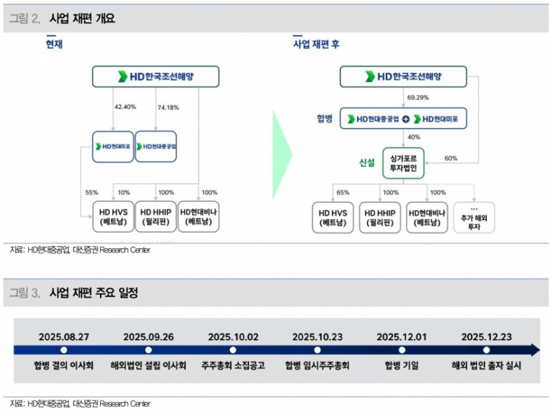 HD현대중공업, 현대미포 흡수합병 통한 사업 시너지 극대화 기대 - 대신증권
