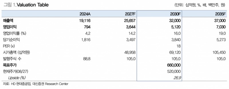 HD현대중공업, 현대미포 흡수합병 통한 사업 시너지 극대화 기대 - 대신증권