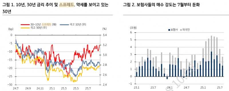 보험사, 9월 보험부채 할인율 현실화 방안 이후 초장기물 매수 나타낼 것 - KB證