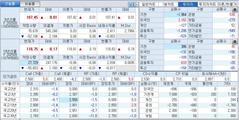 자료: 국고채 금리와 국채선물 가격의 오전 10시 20분 현재 상황...출처: 코스콤 CHECK