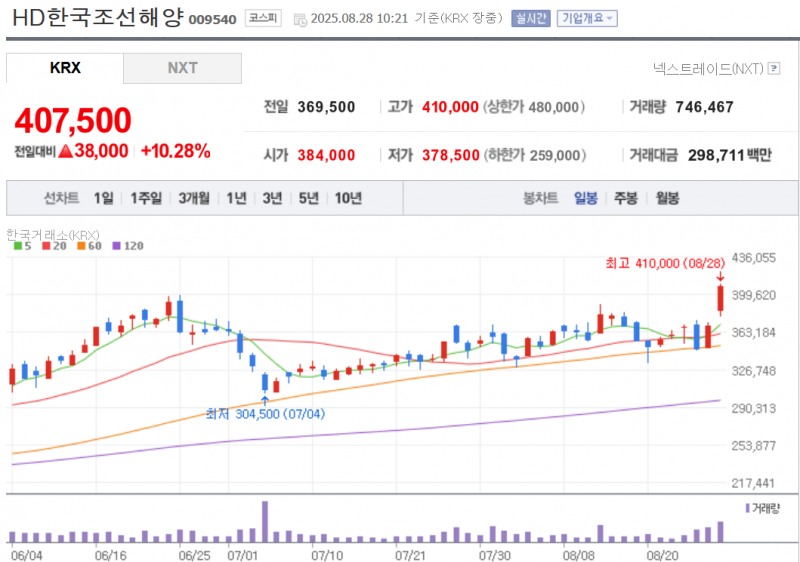 HD현대의 지주사인 HD한국조선해양 주가가 28일 중공업과 미포의 전격 합병 발표 소식에 10% 넘게 급등하고 있다. 자료=NAVER