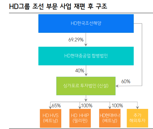HD그룹 조선부문 합병이후 지배구조. 자료=삼성증권