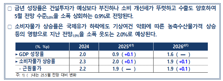 (상보) 한은 올해 성장률·CPI 전망치 각각 0.1%p 높혀