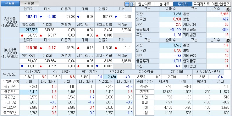 자료: 국고채 금리와 국채선물 가격의 오후 1시 33분 현재 상황...출처: 코스콤 CHECK