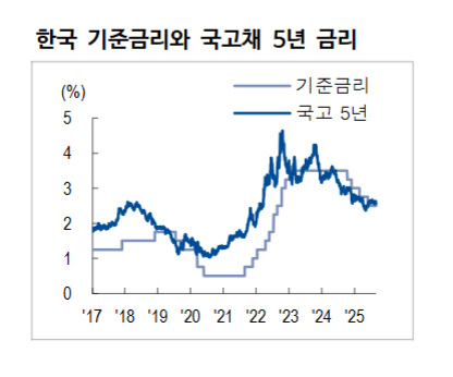 한은 기준금리, 올해 1차례, 내년 2차례 인하될 것 - NH證